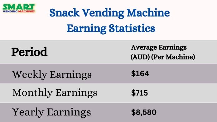Snack Vending Machine Profit Statistics